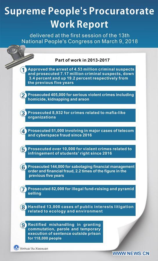 graphic: supreme people"s procuratorate work report